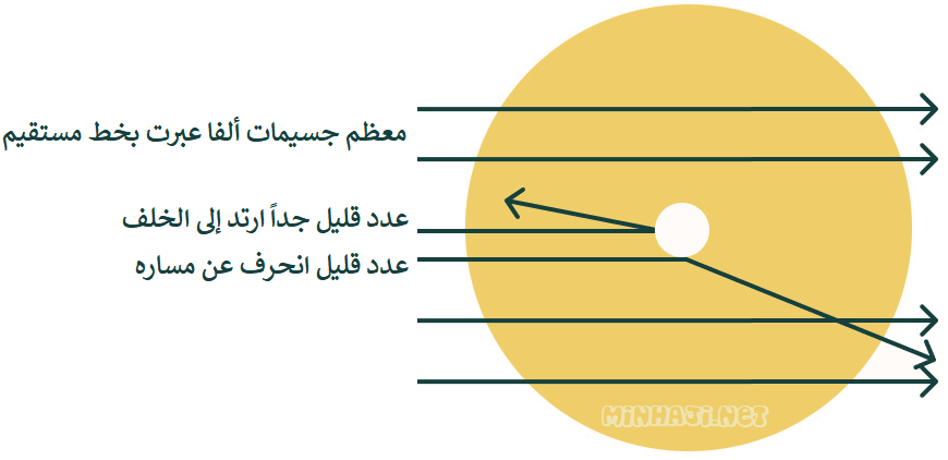 نتائج تجربة رذرفورد